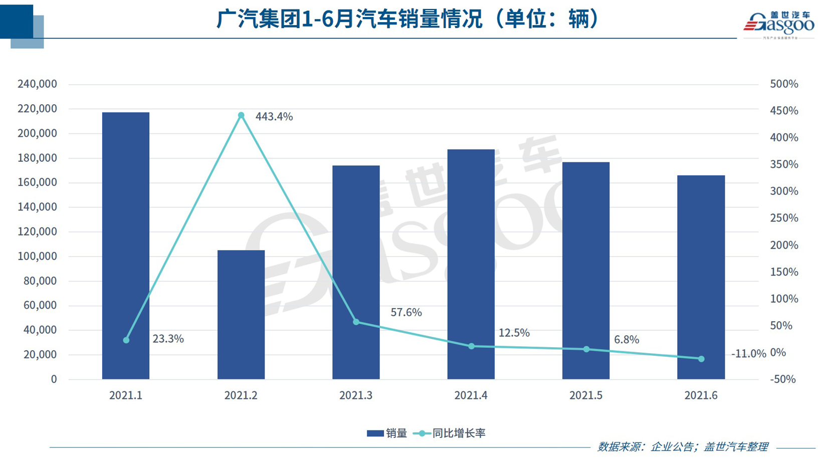 30家車企6月銷量一覽：傳統(tǒng)車企表現(xiàn)分化 頭部新勢(shì)力集體飆高