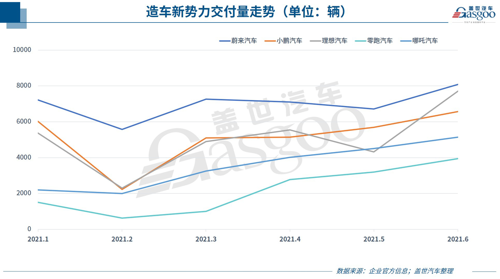 30家車企6月銷量一覽：傳統(tǒng)車企表現(xiàn)分化 頭部新勢(shì)力集體飆高