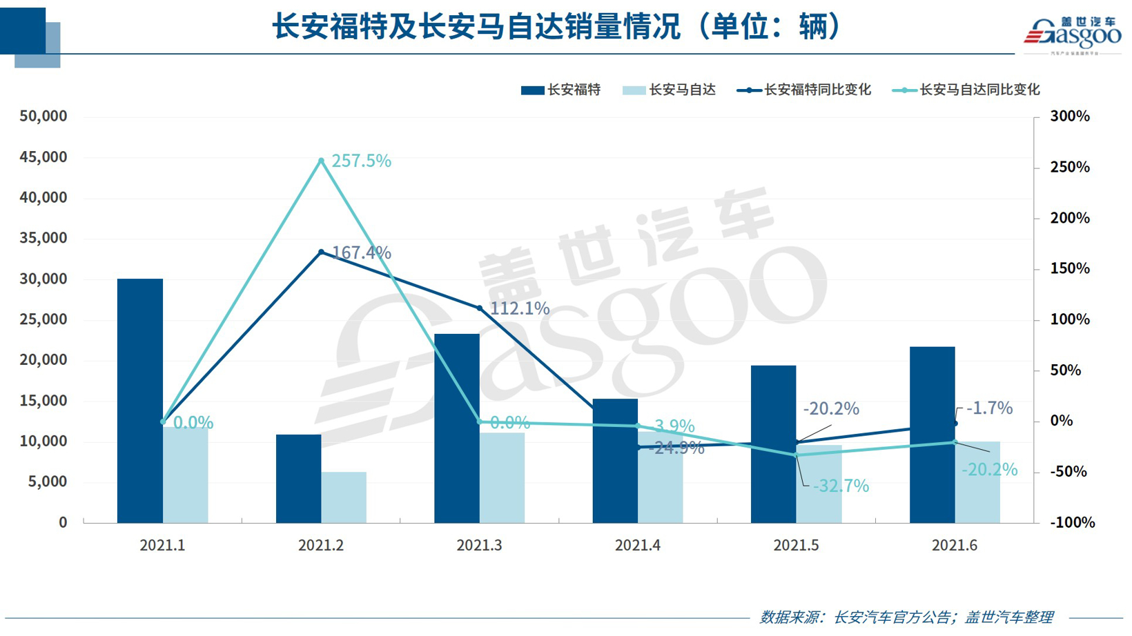 30家車企6月銷量一覽：傳統(tǒng)車企表現(xiàn)分化 頭部新勢(shì)力集體飆高