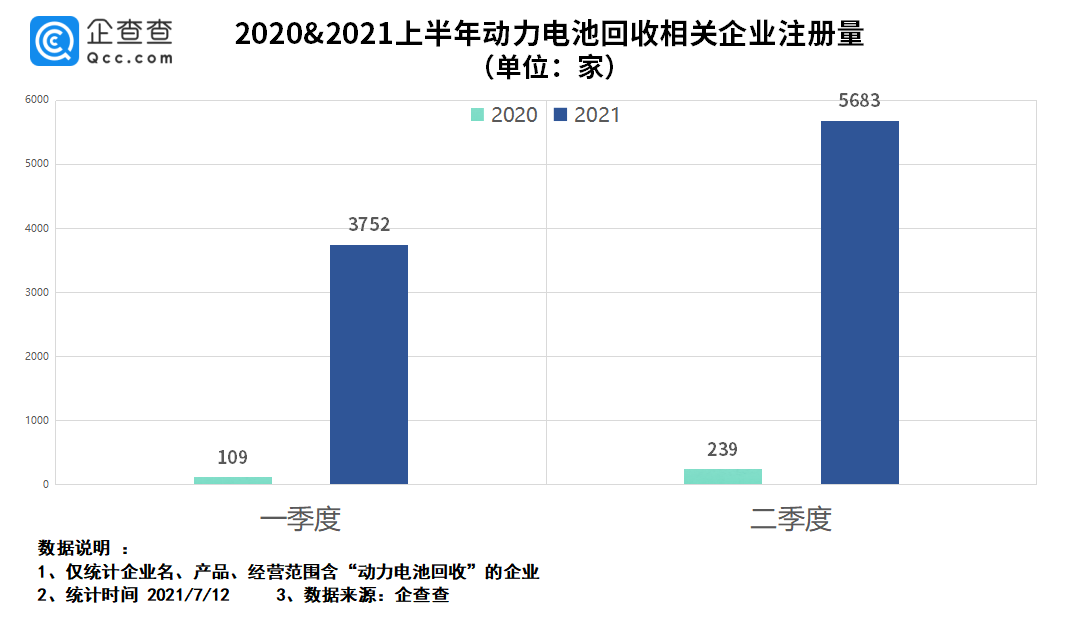 動(dòng)力電池回收納入“十四五規(guī)劃”：上半年相關(guān)企業(yè)注冊(cè)量同比上漲超26倍