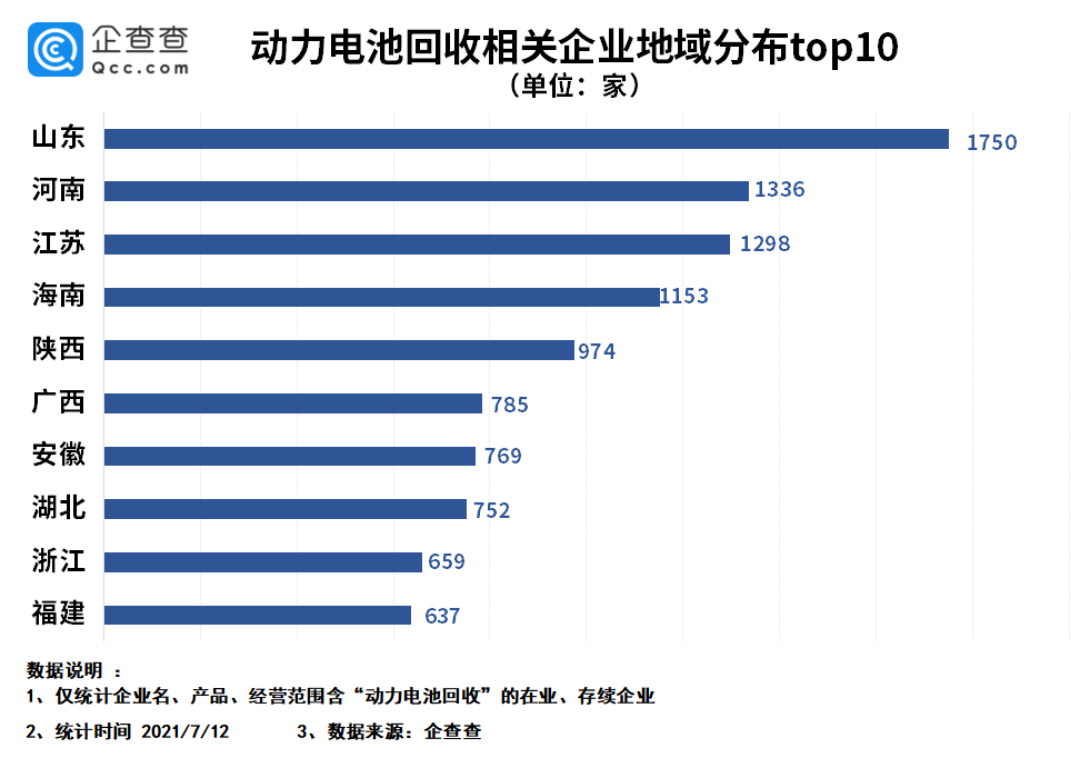 動(dòng)力電池回收納入“十四五規(guī)劃”：上半年相關(guān)企業(yè)注冊(cè)量同比上漲超26倍