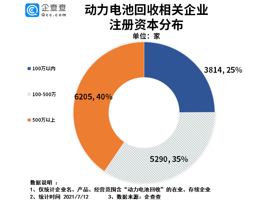 動(dòng)力電池回收納入“十四五規(guī)劃”：上半年相關(guān)企業(yè)注冊(cè)量同比上漲超26倍