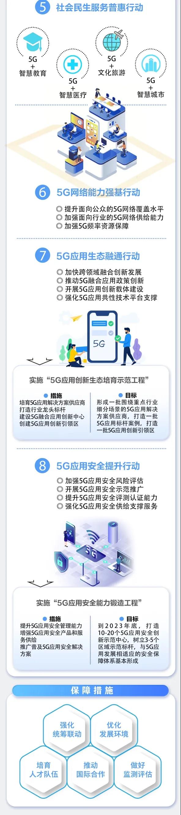 一圖讀懂《5G應(yīng)用“揚帆”行動計劃（2021-2023年）》