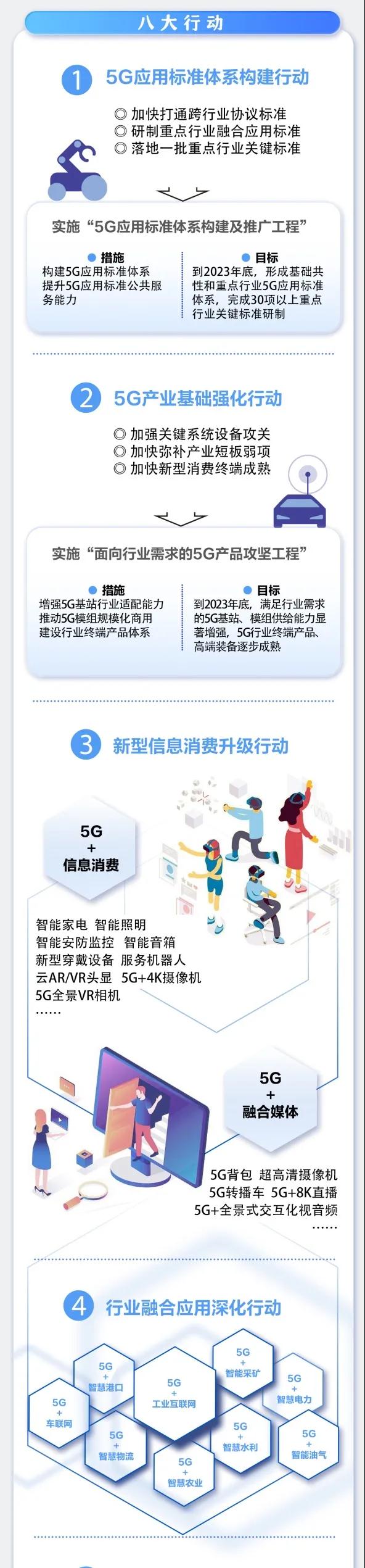 一圖讀懂《5G應(yīng)用“揚帆”行動計劃（2021-2023年）》