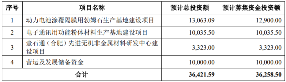 募集資金用途（單位：萬元）