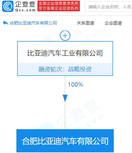 比亞迪于合肥成立新公司 注冊資本10億元