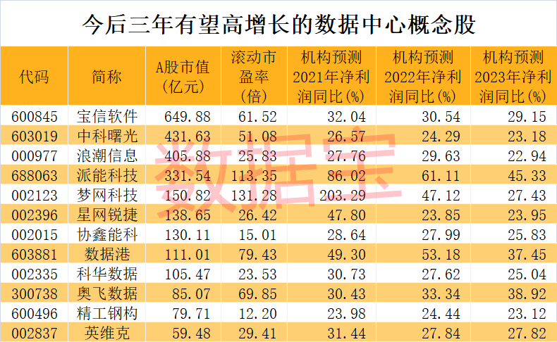 數(shù)據(jù)中心概念股