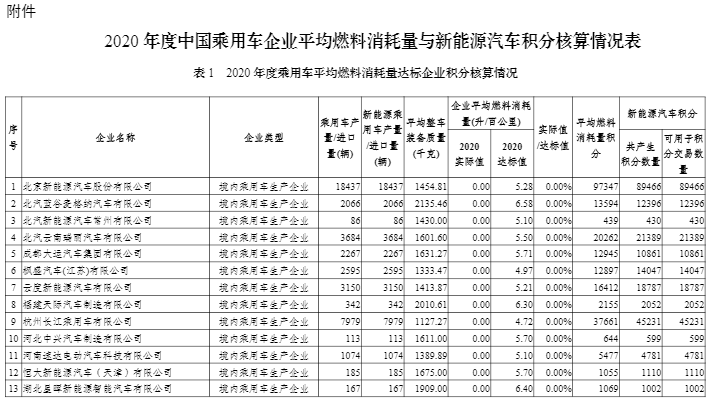 2020年度中國(guó)乘用車企業(yè)平均燃料消耗量與新能源汽車積分情況