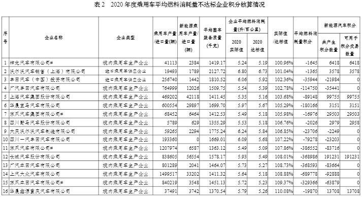 2020年度中國(guó)乘用車企業(yè)平均燃料消耗量與新能源汽車積分情況