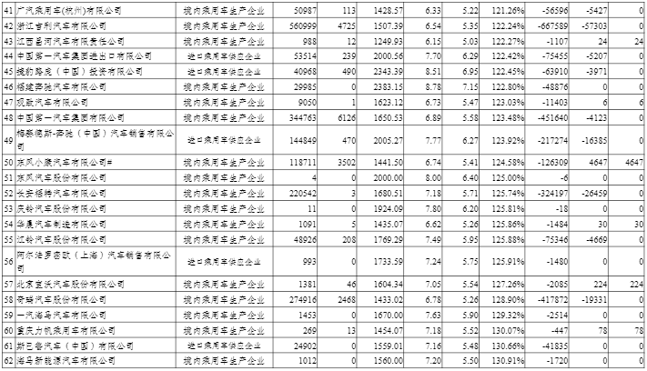 2020年度中國(guó)乘用車企業(yè)平均燃料消耗量與新能源汽車積分情況