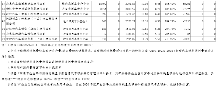 2020年度中國(guó)乘用車企業(yè)平均燃料消耗量與新能源汽車積分情況