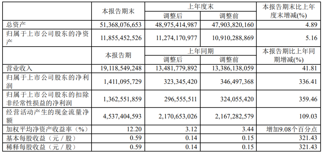 西部礦業(yè)主要財(cái)務(wù)數(shù)據(jù)（單位：元 幣種：人民幣）