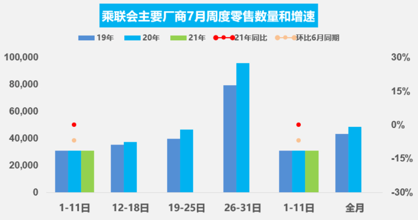 7月車市預(yù)計繼續(xù)走低 芯片短缺影響仍存不確定性