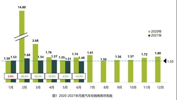 7月車市預(yù)計繼續(xù)走低 芯片短缺影響仍存不確定性