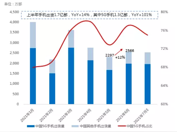 6月消費(fèi)回暖，上半年手機(jī)出貨同比增加  數(shù)據(jù)來源：SMM，中國信通院