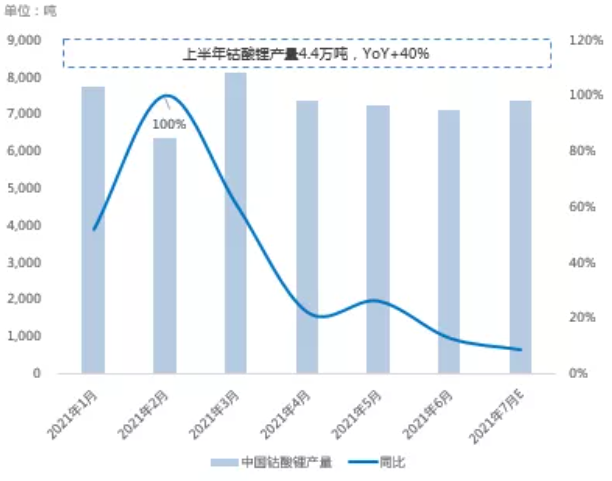  5G趨勢帶動(dòng)，上半年鈷酸鋰供應(yīng)量同比增加40% 數(shù)據(jù)來源：SMM