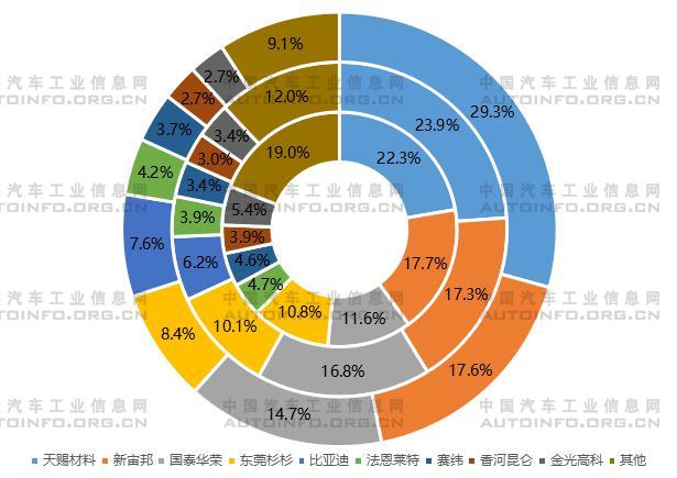 圖2 2018~2020年中國(guó)電解液出貨量占比（%）