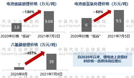 鋰電原材料成本攀升，對(duì)于生產(chǎn)制造端的成本壓力較大