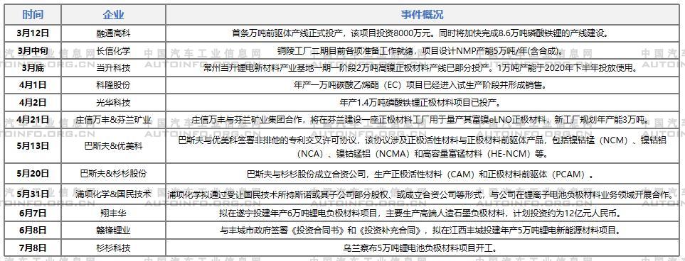 2021年上半年電池材料領(lǐng)域合作、供應(yīng)、擴(kuò)產(chǎn)等動(dòng)作不斷