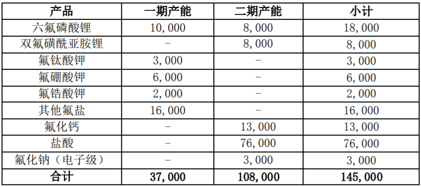 新能源鋰電新材料項(xiàng)目建設(shè)內(nèi)容（單位：噸）