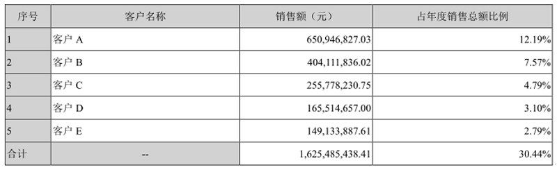 報表