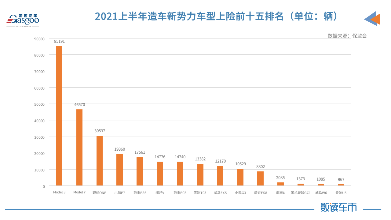 比亞迪，特斯拉，華為，造車新勢力,新能源,上險量