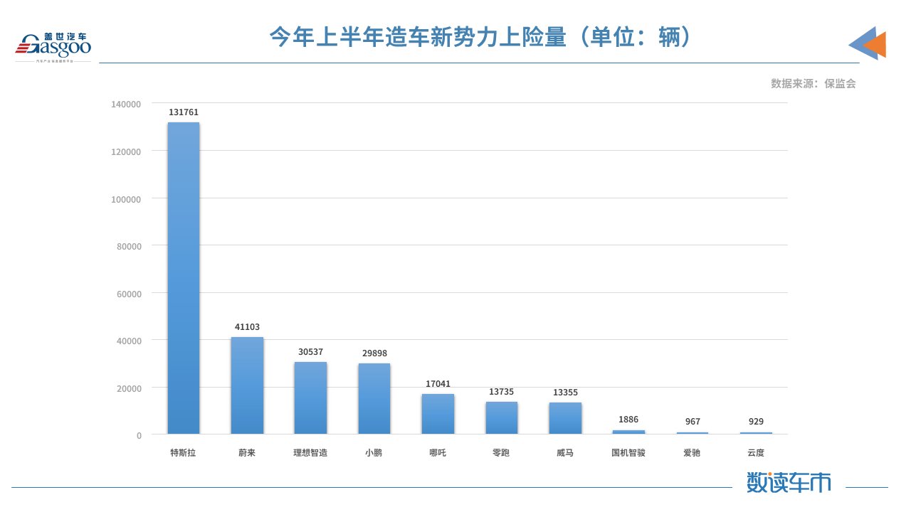 比亞迪，特斯拉，華為，造車新勢力,新能源,上險量