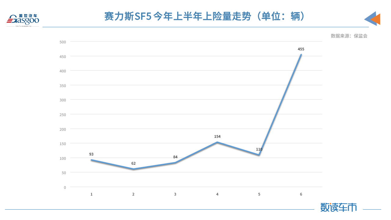 比亞迪，特斯拉，華為，造車新勢力,新能源,上險量