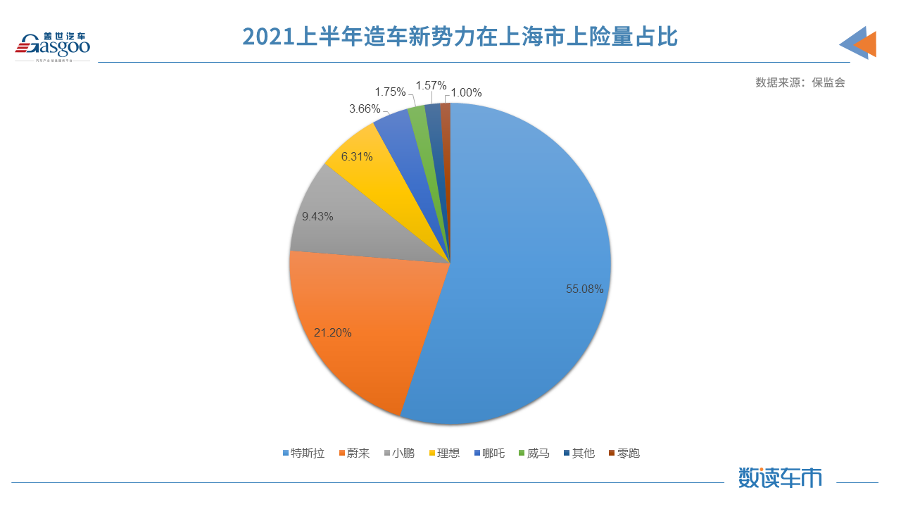 比亞迪，特斯拉，華為，造車新勢力,新能源,上險量