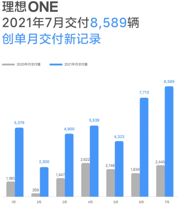 理想汽車(chē)7月交付8589輛 同比增長(zhǎng)逾2.5倍