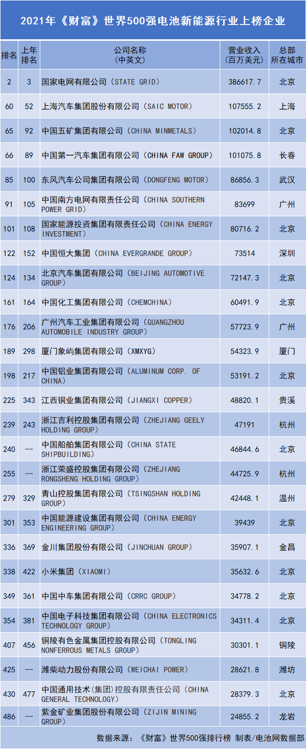 2021年《財富》世界500強放榜了