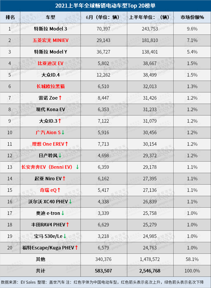 上半年全球電動(dòng)汽車銷量榜 比亞迪逼近前三