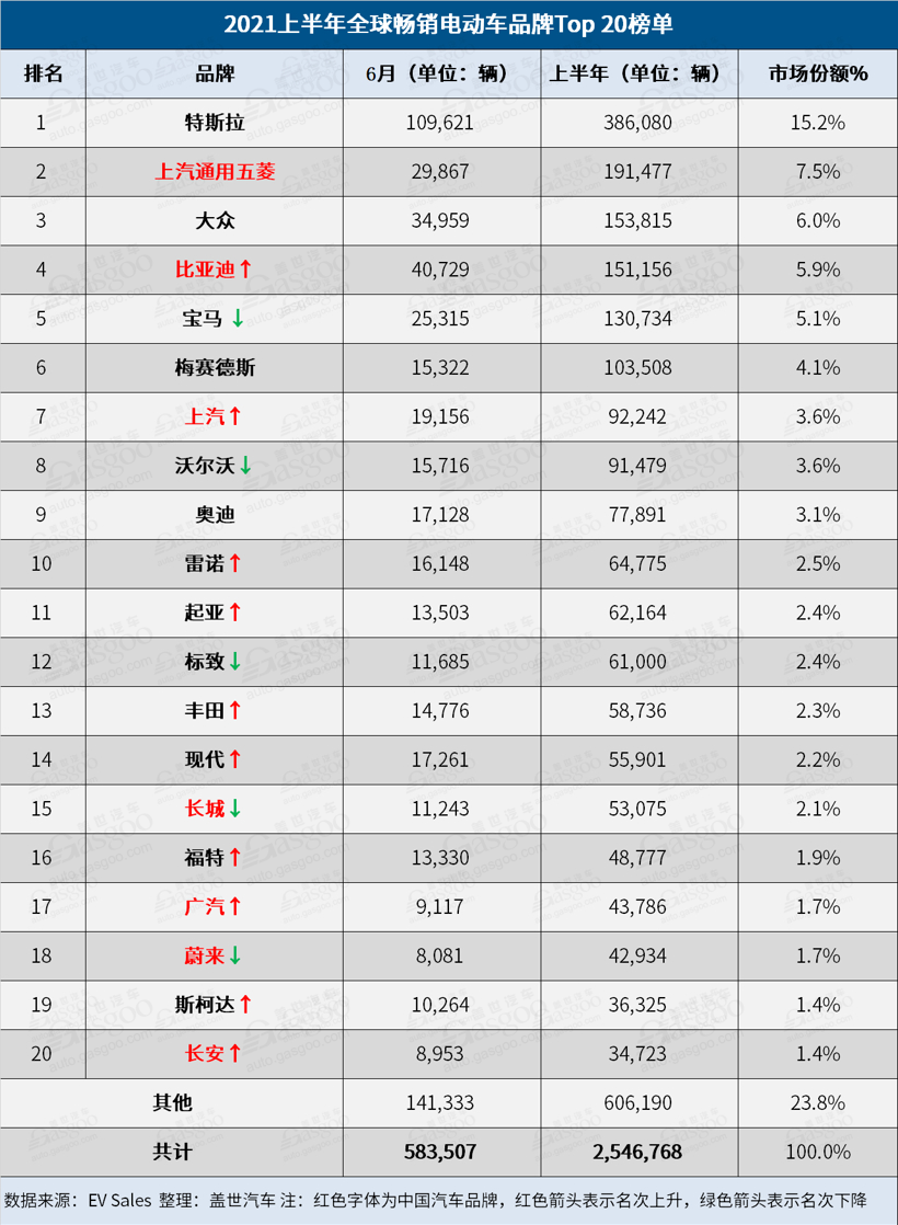 上半年全球電動(dòng)汽車銷量榜 比亞迪逼近前三