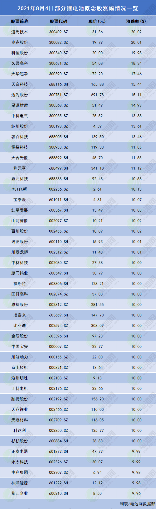 鋰電池板塊上演漲停潮 道氏技術(shù)/奧克股份漲幅逾20%