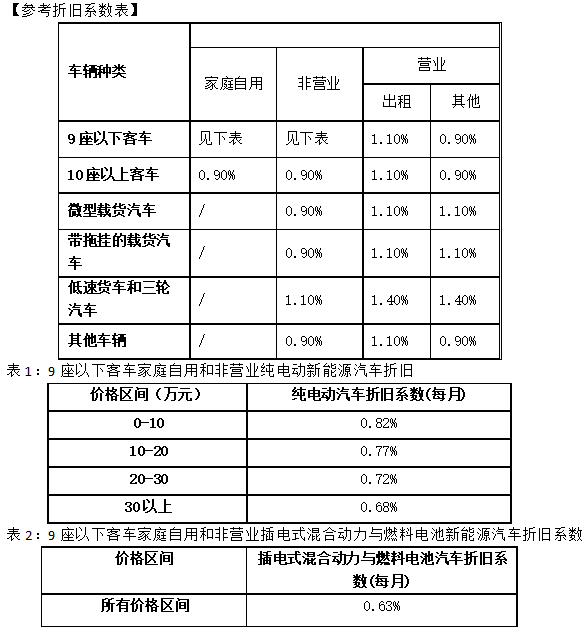 參考折舊系數(shù)表