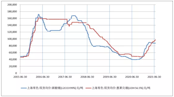 碳酸鋰/氫氧化鋰價格走勢圖