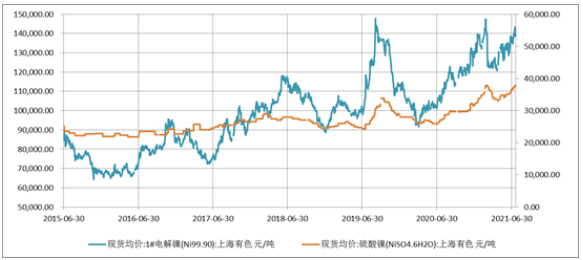 圖3電解鎳/硫酸鎳價格走勢圖