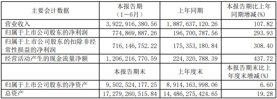 璞泰來上半年相關(guān)業(yè)績數(shù)據(jù)（單位：元 幣種：人民幣）