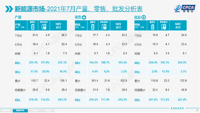 乘聯(lián)會(huì)：7月新能源乘用車(chē)批發(fā)銷(xiāo)量達(dá)到24.6萬(wàn)輛 同比增逾兩倍