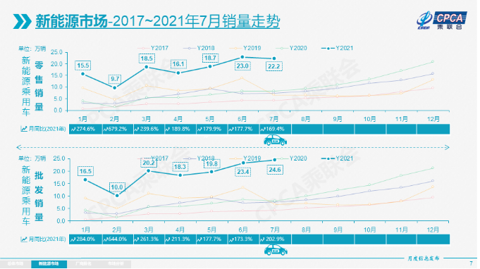 乘聯(lián)會(huì)：7月新能源乘用車(chē)批發(fā)銷(xiāo)量達(dá)到24.6萬(wàn)輛 同比增逾兩倍