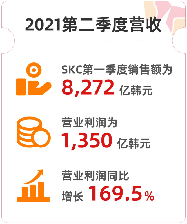 電池銅箔公司SK nexilis第2季度銷售額1576億韓元