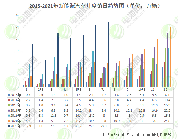 7月我國新能源汽車銷售27.1萬輛 動(dòng)力電池裝車量11.3GWh