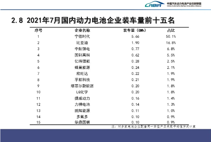 7月國內(nèi)動(dòng)力電池企業(yè)裝車量排名前15的企業(yè)