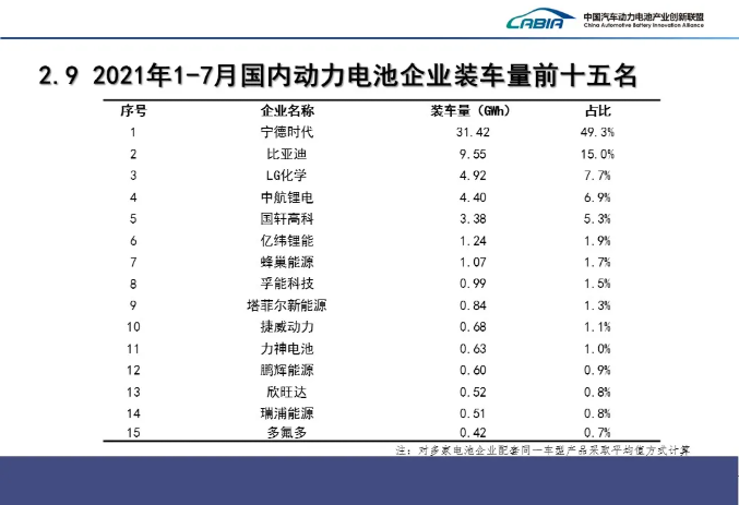 1－7月國內(nèi)動(dòng)力電池企業(yè)裝車量排名前15的企業(yè)