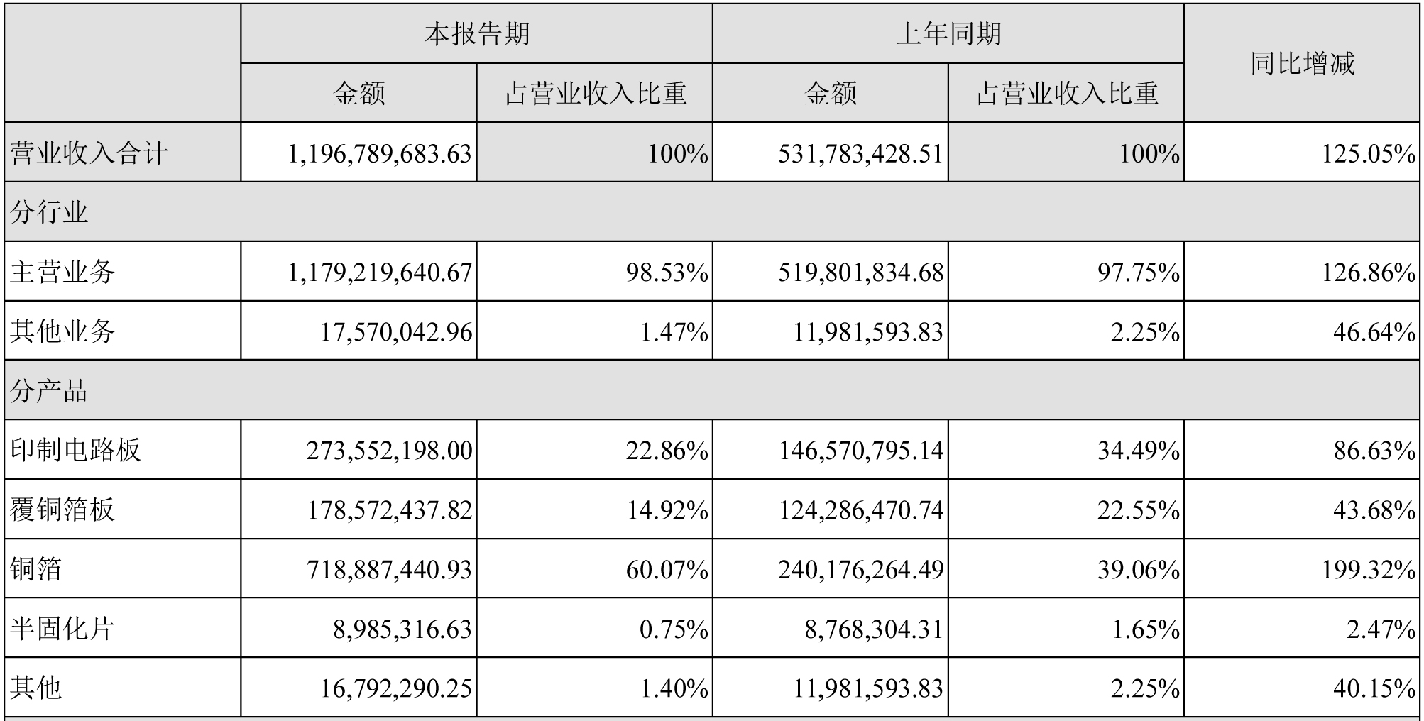 超華科技,銅箔,覆銅板