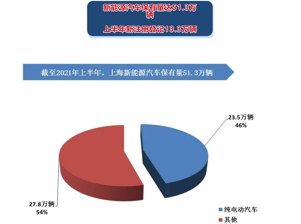 上海新能源汽車(chē)保有量