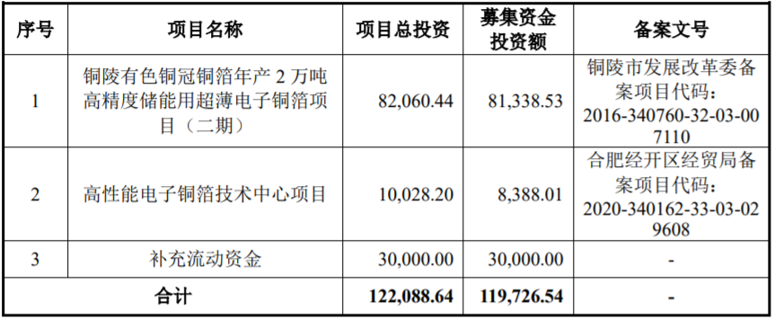 銅冠銅箔IPO募集資金用途（單位：萬元）