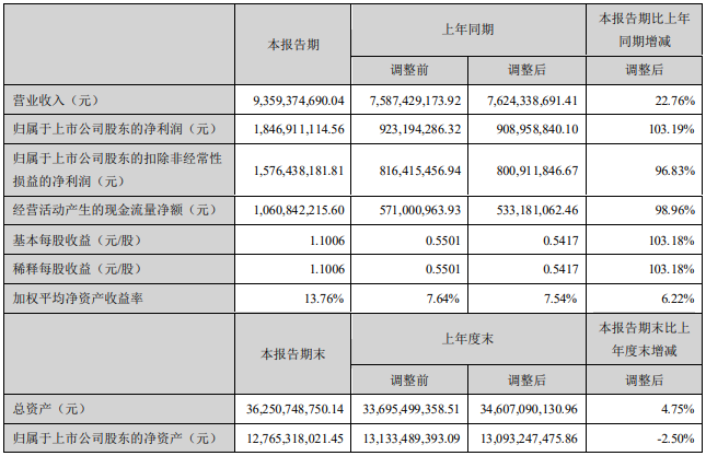 中材科技上半年銷售鋰電隔膜3.5億㎡ 收入4.8億元