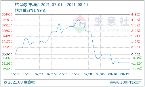 需求不及預(yù)期 鈷價(jià)已下滑至36.23萬(wàn)元/噸