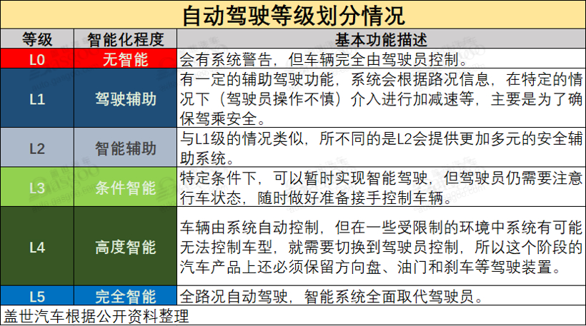 自動駕駛之殤：高級輔助駕駛真實行情如何